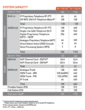 Panasonic TDA200/600 System Capacity